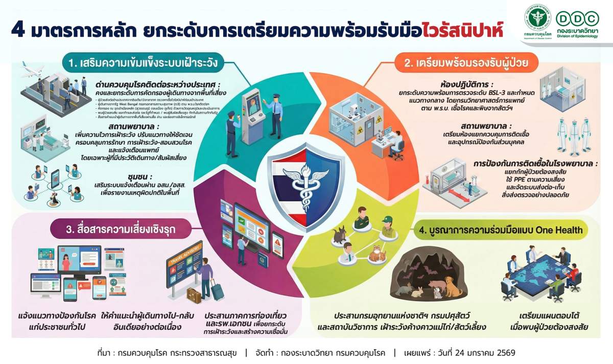 4 มาตรการหลัก ยกระดับการเตรียมความพร้อมไวรัสนิปาห์